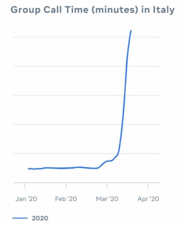 El Coronavirus dispara el uso de las redes un 50% más
