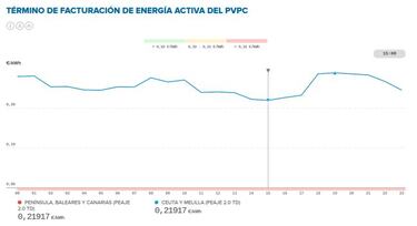 Precio de la luz por horas hoy, 5 de febrero: cuándo es más barata y cuándo más cara