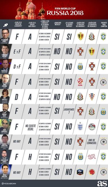 #SondeoAS: Favorito, decepción, sorpresa y ¿quinto partido? Así opinan los especialistas