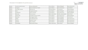 ¿Quién ha votado a quién en los Premios The Best 2022?