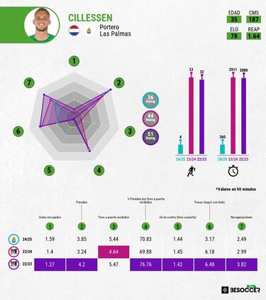 Cillessen tiene trabajo extra