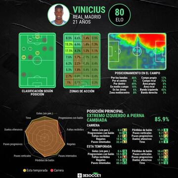 Las estadísticas generales de Vinicius.