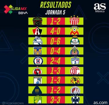 Partidos y resultados de la eLiga MX: Jornada 5