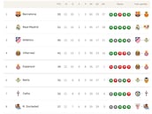 Clasificación de LaLiga EA Sports 2025/2026, en directo: jornada 23ª, ahora en vivo