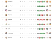 Clasificación de LaLiga EA Sports 2025/2026, en directo: jornada 21ª, ahora en vivo