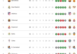 Clasificación de LaLiga EA Sports 2025/2026, en directo: jornada 21ª, ahora en vivo