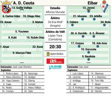 El rocoso Eibar mide el buen momento del Ceuta
