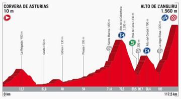 Perfil de la etapa 20 de la Vuelta a España 2017.