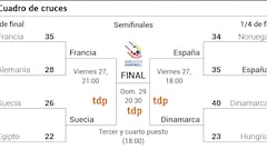 Así queda el cuadro de España hasta la final del Mundial de balonmano