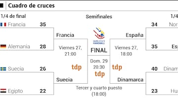 Así queda el cuadro de España hasta la final del Mundial de balonmano