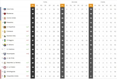 Tabla de posiciones del fútbol chileno actualizada hoy: fecha 20 | 31 de julio