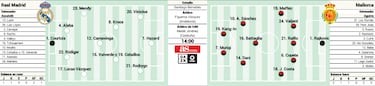 Real Madrid team news and possible XI against Mallorca