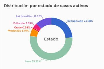 Situación de los casos COVID-19 en Colombia