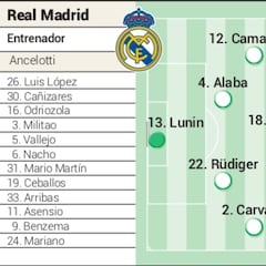 Possible Real Madrid lineup against Al Hilal today for the Club World Cup final