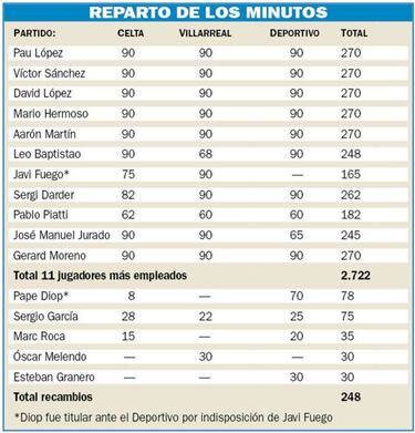 El Espanyol encuentra el camino y un equipo ideal en 135 horas