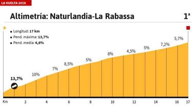 La etapa del hoy en La Vuelta: La Rabassa, una nueva jornada 'unipuerto'