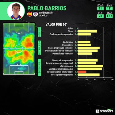 El Atltico triplicar el sueldo a Barrios