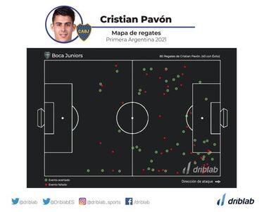 Cómo fueron los datos de Cristian Pavón en Boca y ‘Pol’ Fernández en Cruz Azul