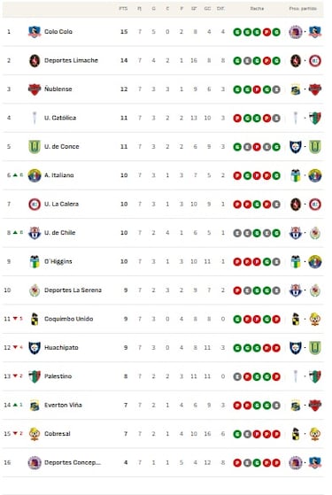 Tabla de posiciones Campeonato Nacional 2026 actualizada hoy, 16 de marzo: fecha 7, fútbol chileno 