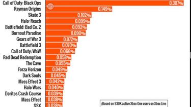 Estudio apunta a un 1,5% de tiempo de uso de la retrocompatibilidad en Xbox One