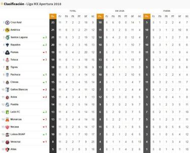 La tabla general de la Liga MX tras la jornada 11 del Apertura 2018