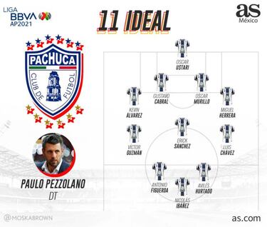 Pachuca: Calendario, fichajes, alineación y previa del Apertura 2021