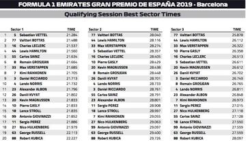 Los tiempos por sector en la clasificación del GP de España de F1 2019.