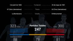 La rivalidad de Boca y River a través de la estadística