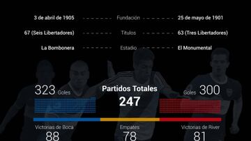 La rivalidad de Boca y River a través de la estadística