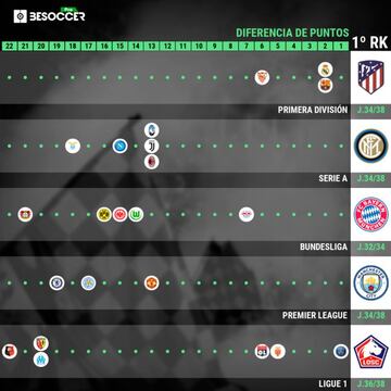 Tabla de las cinco grandes ligas.