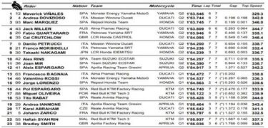 Resumen clasificación MotoGP en Losail: La pole es para Viñales