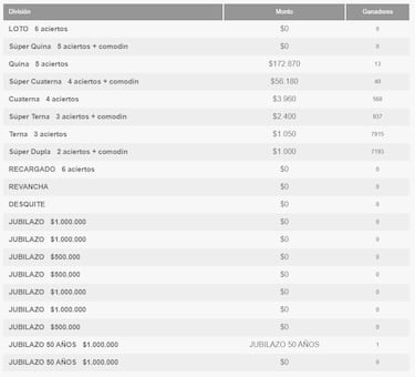 Resultados Loto Chile hoy: números que cayeron y premios del sorteo 4975 | ganadores 29 de junio