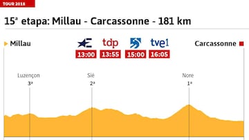La etapa del día: el Pic de Nore, prueba antes de los Pirineos
