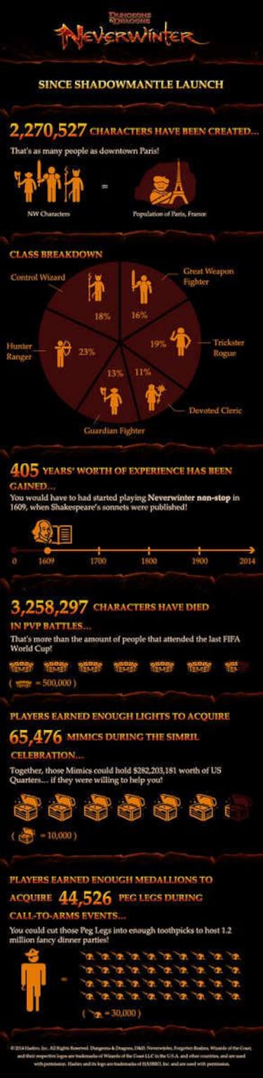 Más muertes en Neverwinter Shadowmantle que espectadores en la final del Mundial