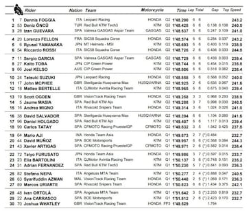 Resultados de la clasificación de Moto2 en Montmeló.