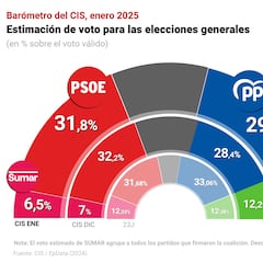 CIS: Feijóo recorta distancias con Pedro Sánchez; Vox al alza y Sumar en caída libre