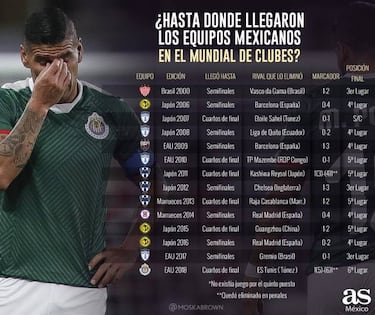 Chivas, el peor club mexicano en el Mundial de Clubes