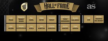 El Hall of Fame del Centenario: Pau Gasol, Reyes, Palau, Romay, Nowitzki, Scola, Pepu, Maljkovic