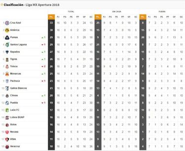 La Tabla General de la Liga MX tras a la jornada 16 del Apertura 2018