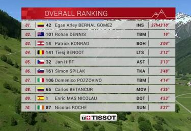 Carthy se exhibe y Bernal est芍 listo para el Tour: gan車 en Suiza