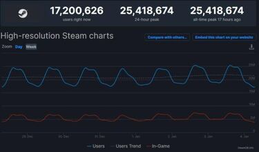 Steam supera los 25 millones de jugadores simultáneos
