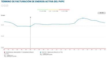 Precio de la luz por horas hoy, 13 de noviembre: cu¨¢ndo es m¨¢s barata y cu¨¢ndo m¨¢s cara