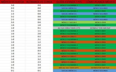 Checa esta galería y tenla a la mano. Podrás saber qué pasa con el Tri de cara a los Octavos de Final con cualquier combinación de resultados en la Jornada 3 del Grupo F.