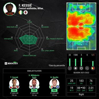 Kessié to join Barcelona: what will Ivorian bring to Xavi's midfield?