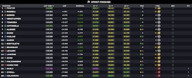 Piastri gana y Max remonta, pero Norris lo tiene en la mano