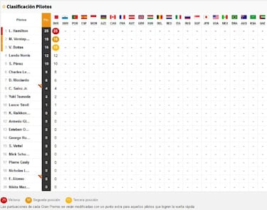 F1 2021: resultados del GP de Bahrein hoy y clasificaci¨®n del Mundial