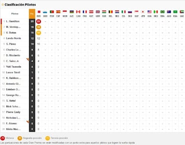 F1 2021: resultados del GP de Bahrein hoy y clasificacin del Mundial