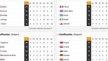 Clasificación de los grupos de la Eurocopa 2024