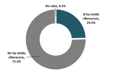 Ciberacoso en México: Datos alarmantes