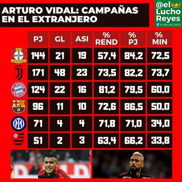 La poderosa razón de Arturo Vidal para salir de Flamengo: muy poco para un ganador